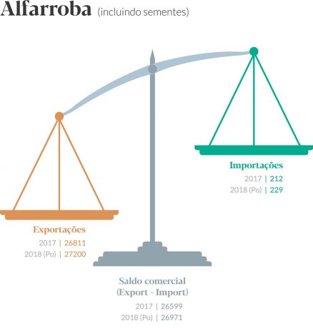 Gráfico Saldo comercial português de alfarroba,