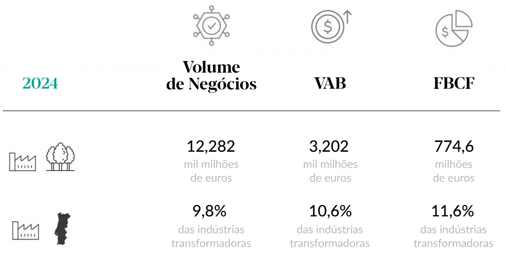 Economia da floresta - indicadores da indústria 2024 Economia da floresta - indicadores da indústria 2024