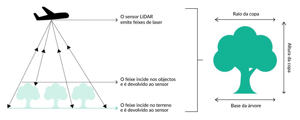 Como funciona a captação por sensor LiDAR Como funciona a captação por sensor LiDAR