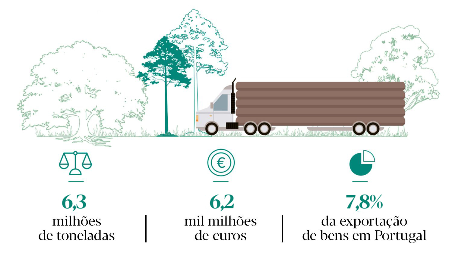 Exportações do sector florestal em 2025 Exportações do sector florestal em 2025